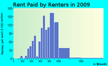 Dover rent paid by renters for apartments graph