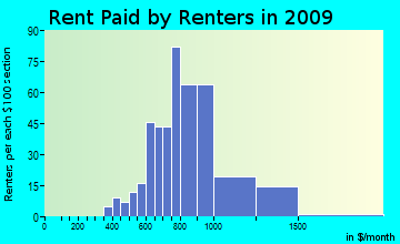 North East rent paid by renters for apartments graph