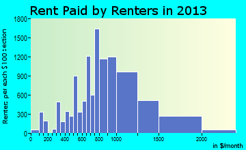 Compton rent paid by renters for apartments graph