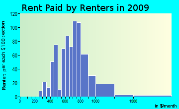 Elma rent paid by renters for apartments graph