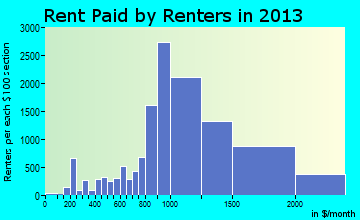 Concord rent paid by renters for apartments graph
