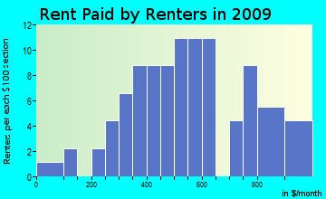 Caroga rent paid by renters for apartments graph