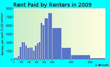 Staten Island rent paid by renters for apartments graph