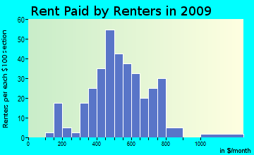 Durham rent paid by renters for apartments graph