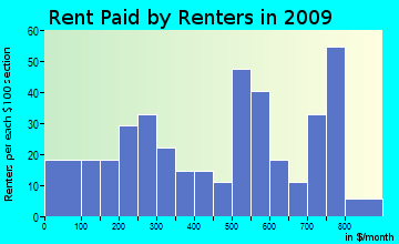 Indian Lake rent paid by renters for apartments graph