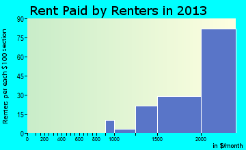 Coto de Caza rent paid by renters for apartments graph