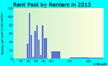 Atlantic Beach rent paid by renters for apartments graph