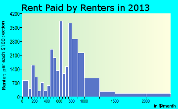Asheville rent paid by renters for apartments graph