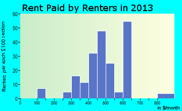 Bayboro rent paid by renters for apartments graph