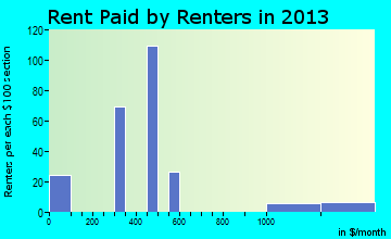 Bethlehem rent paid by renters for apartments graph