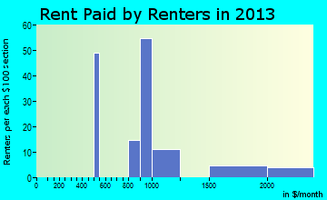 Brices Creek rent paid by renters for apartments graph