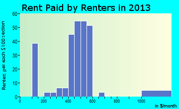 Brookford rent paid by renters for apartments graph