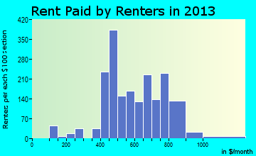 Butner rent paid by renters for apartments graph