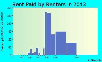 Carolina Beach rent paid by renters for apartments graph