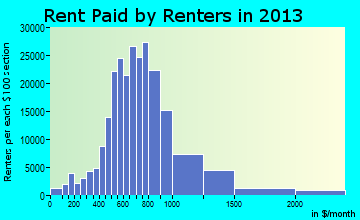Charlotte rent paid by renters for apartments graph