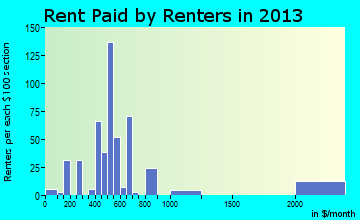 Columbus rent paid by renters for apartments graph