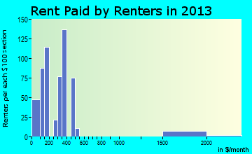 Gordo rent paid by renters for apartments graph