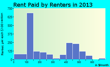 Elizabethtown rent paid by renters for apartments graph