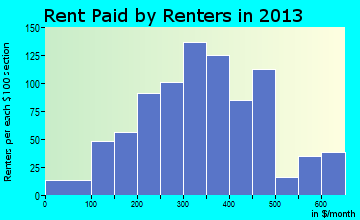 Enfield rent paid by renters for apartments graph