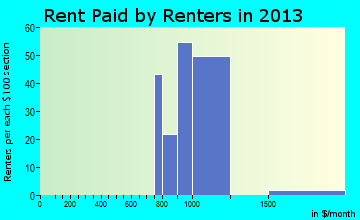 Fairfield Harbour rent paid by renters for apartments graph