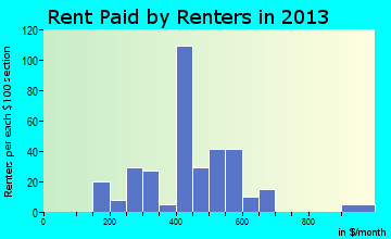 Franklinville rent paid by renters for apartments graph