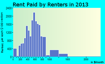 Goldsboro rent paid by renters for apartments graph