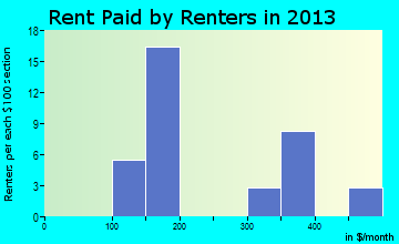 Gordon rent paid by renters for apartments graph