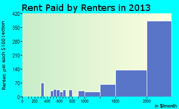 Danville rent paid by renters for apartments graph