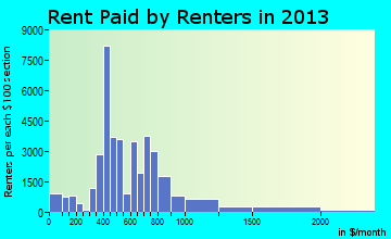 Greenville rent paid by renters for apartments graph