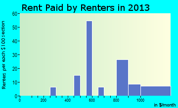 Highlands rent paid by renters for apartments graph
