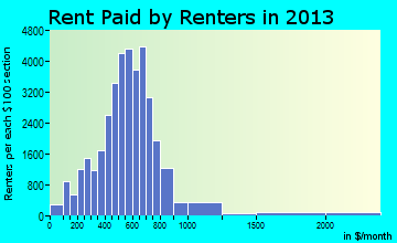 High Point rent paid by renters for apartments graph