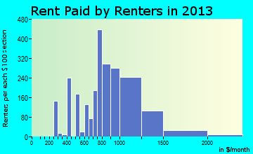 Indian Trail rent paid by renters for apartments graph
