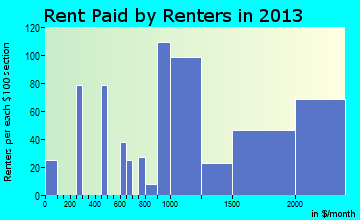 Del Aire rent paid by renters for apartments graph