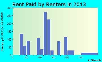 King rent paid by renters for apartments graph