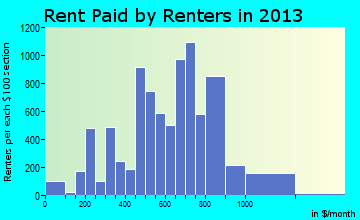 Delano rent paid by renters for apartments graph
