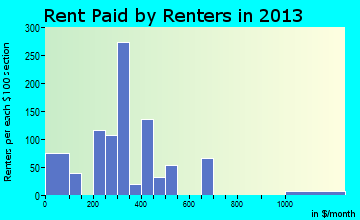 La Grange rent paid by renters for apartments graph