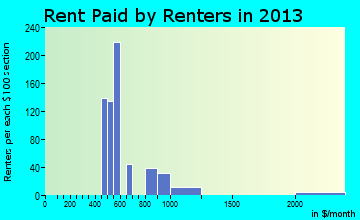 Lake Junaluska rent paid by renters for apartments graph
