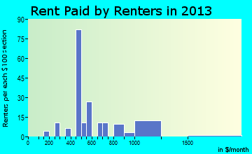 Lake Waccamaw rent paid by renters for apartments graph