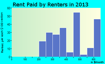 Lewiston Woodville rent paid by renters for apartments graph