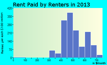 Long View rent paid by renters for apartments graph