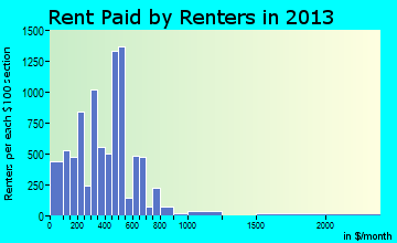 Lumberton rent paid by renters for apartments graph