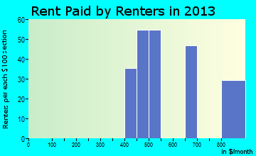 McLeansville rent paid by renters for apartments graph