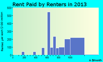 Murraysville rent paid by renters for apartments graph