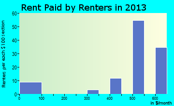 New London rent paid by renters for apartments graph