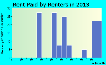 Northwest rent paid by renters for apartments graph