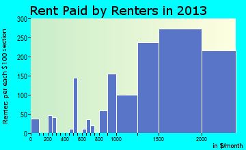 Diamond Bar rent paid by renters for apartments graph