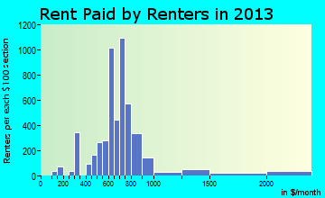 Pineville rent paid by renters for apartments graph