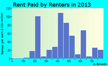 Princeton rent paid by renters for apartments graph