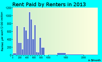Roanoke Rapids rent paid by renters for apartments graph