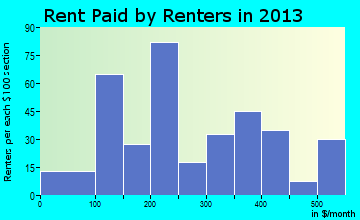 Rowland rent paid by renters for apartments graph